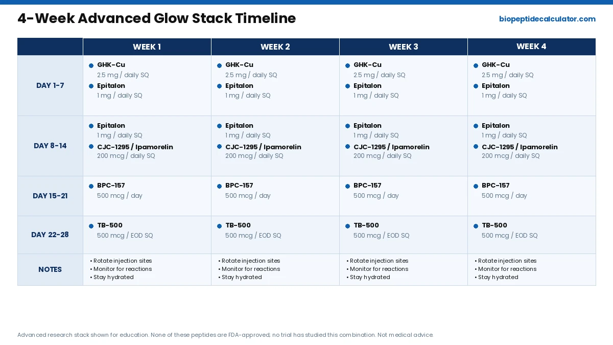 glow peptide advanced stack chart