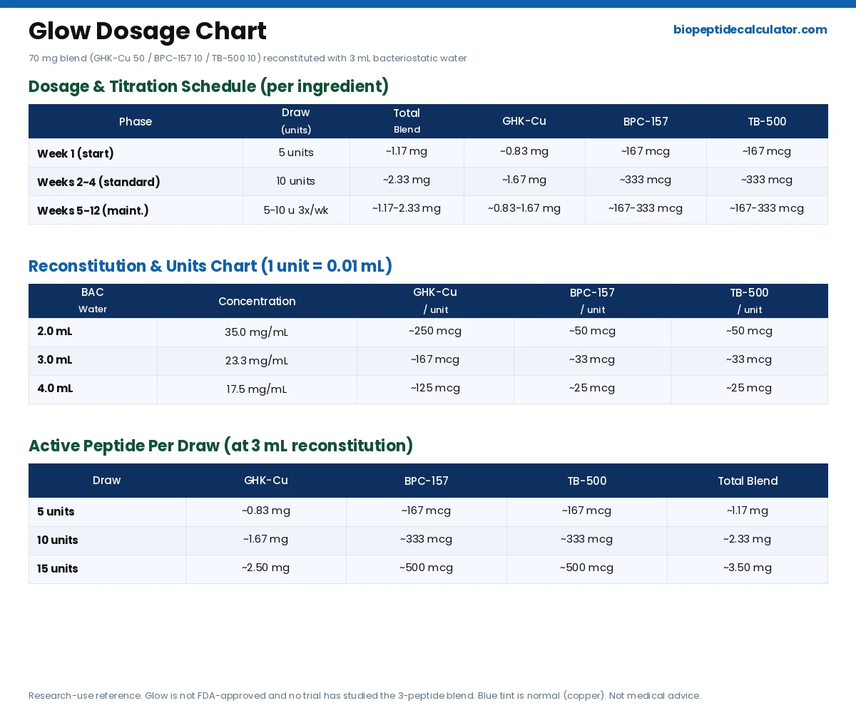 glow peptide dosage chart