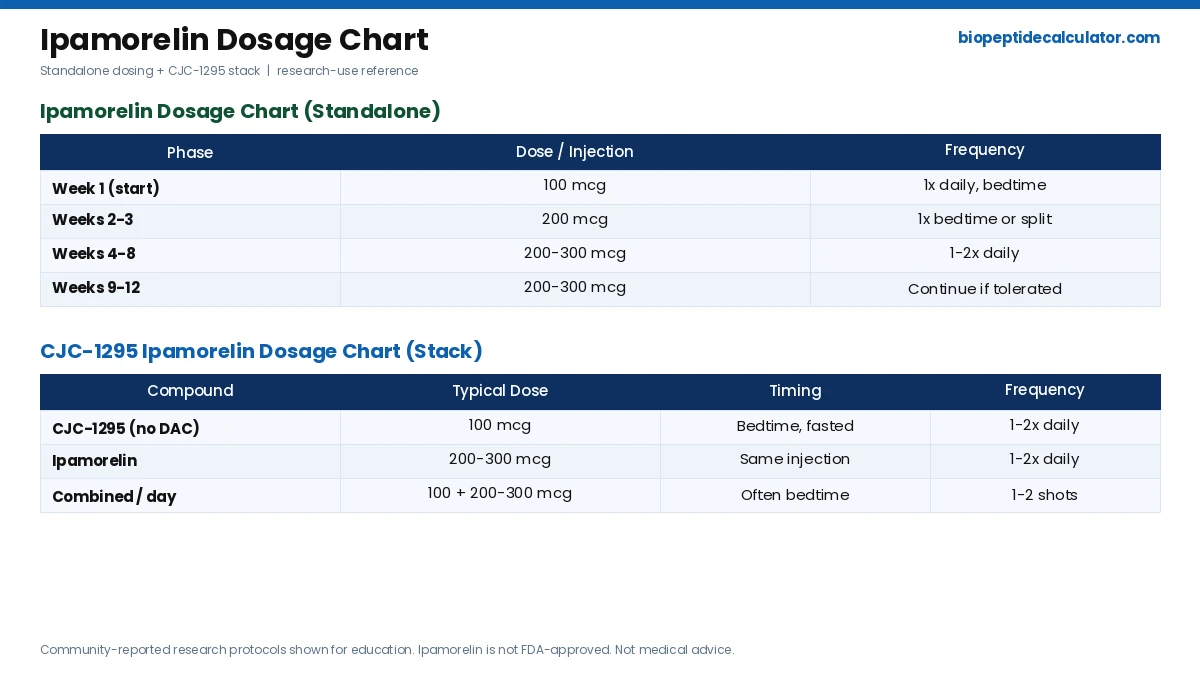 ipamorelin dosage chart with cjc-1295 ipamorelin