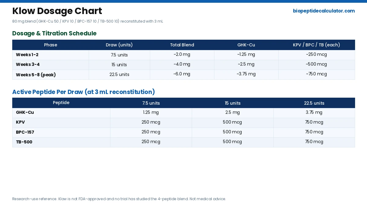 klow dosage chart
