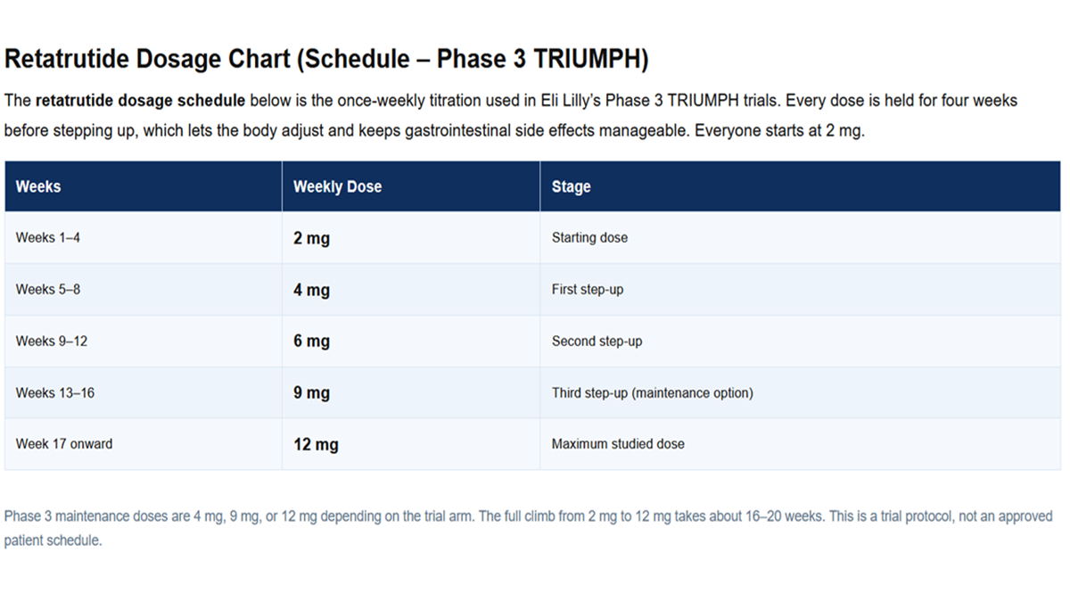 retatrutide dosage chart