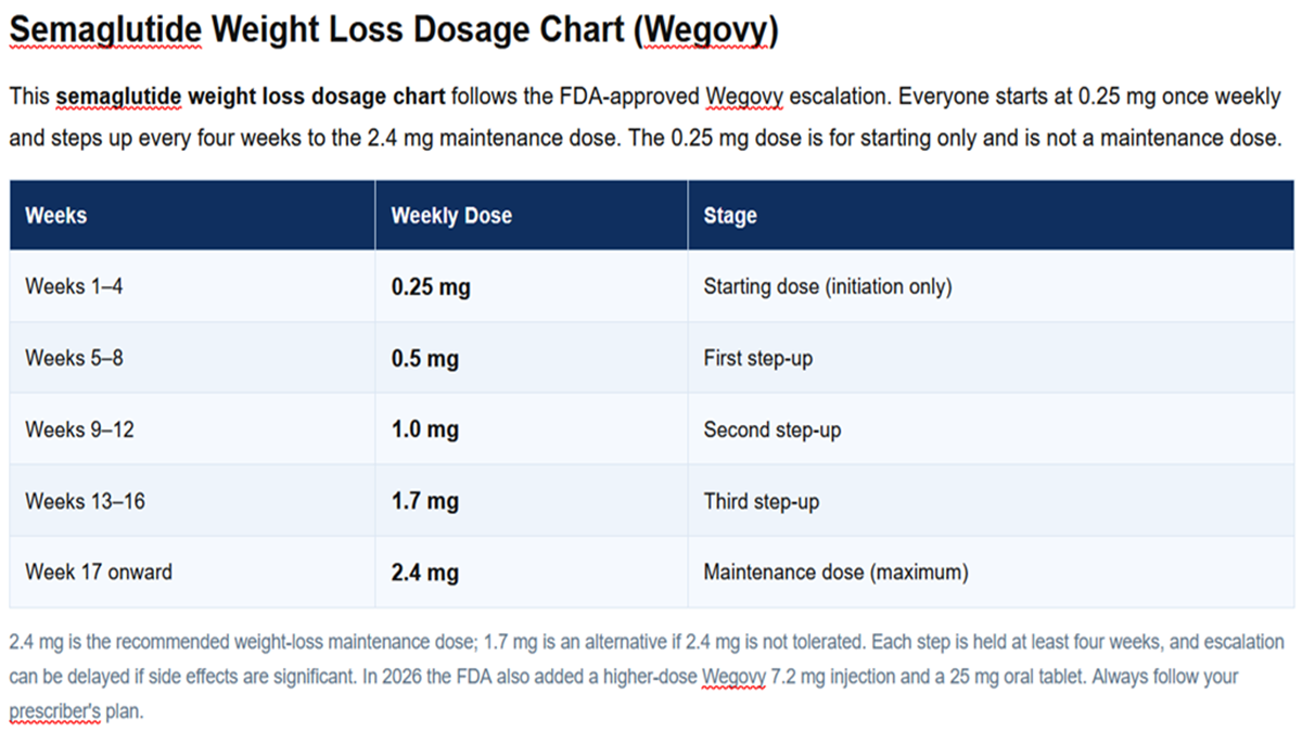 semaglutide dosage chart