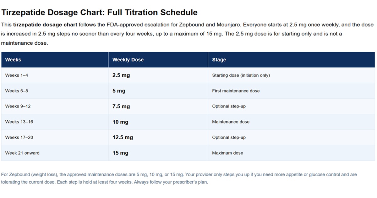 tirzepatide dosage chart